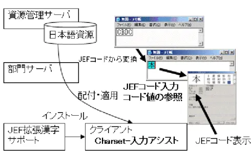 図 2.3 JEF 入力 ◆JIS2004 での文字運用対応 Charset-入力アシストを運用する業務と、クライアント PC とを適切に設定することにより、Charset-入力アシストで次のことが可能になり ます。 ・ UCS-4 の第 2 面に収録されている文字を含む単語をかな漢字変換し、アプリケーションへ入力する ・ UCS-4 のコード値や、JIS2004 の面区点の値を直接指定して文字を入力する ・ クイック単漢字ウィンドウで、文字の UCS-4 コード値や、JIS2004 の面区点の値を参照する
