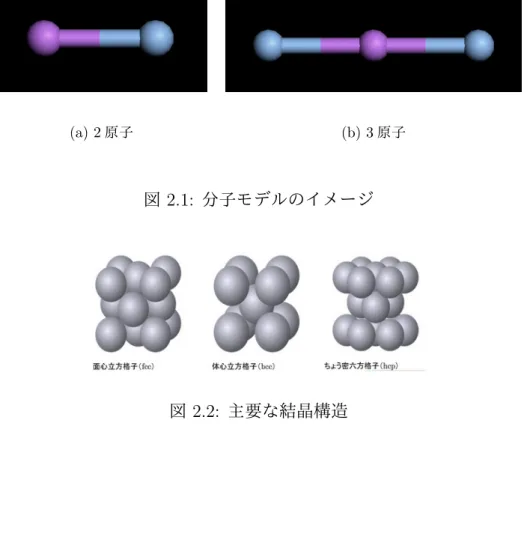 図 2.1: 分子モデルのイメージ