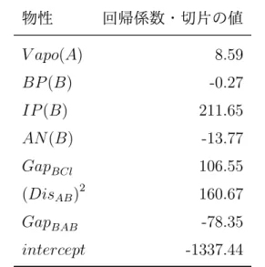 表 3.1: アルカリ金属合金群の融点予測モデル 物性 回帰係数・切片の値 V apo(A) 8.59 BP (B) -0.27 IP (B) 211.65 AN (B ) -13.77 Gap BCl 106.55 (Dis AB ) 2 160.67 Gap BAB -78.35 intercept -1337.44 表 3.2: アルカリ土類金属合金群の融点予測モデル 物性 回帰係数・切片の値 V E(B ) -714.93 BP (B) -0.10 V apo(B) 2.70 AN (B) 7.40