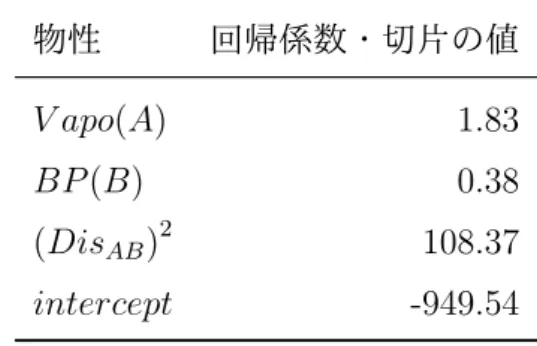表 3.3: 遷移金属合金群の融点予測モデル 物性 回帰係数・切片の値 V apo(A) 1.83 BP (B) 0.38 (Dis AB ) 2 108.37 intercept -949.54 表 3.4: 希土類金属合金群の融点予測モデル 物性 回帰係数・切片の値 V E(A) 41.46 BP (A) 0.19 AN (A) -10.59 IP (B) 107.49 V apo(B ) 1.84 AN (B) 6.00 Gap ACl -267.52 Gap BCl -126.32 M C BAB 