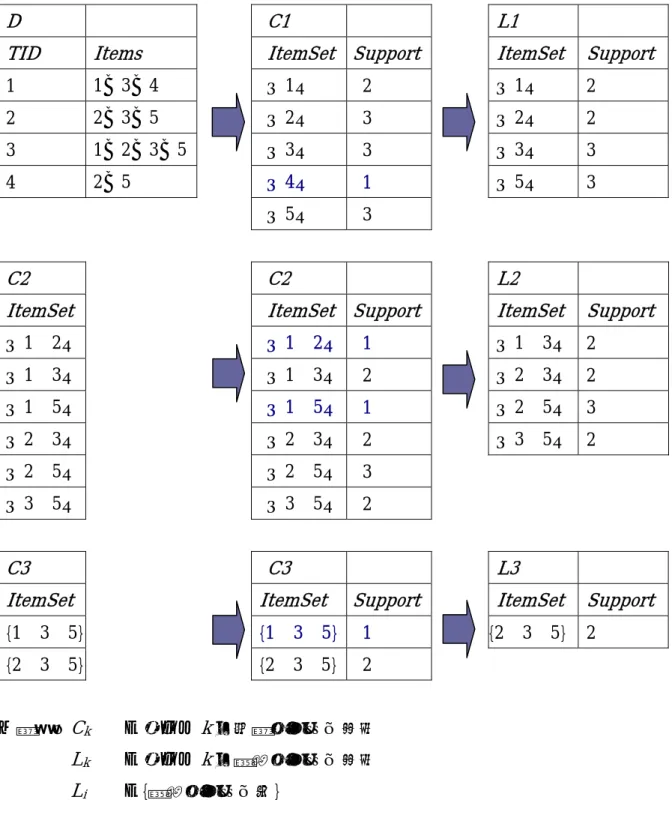 表 2.4   apriori による頻出アイテム集合の例（最小支持度 50 ％） D  TID  Items 1  1，3，4  2  2 ， 3 ， 5  3  1 ， 2 ， 3 ， 5  4  2 ， 5  C1  ItemSet Support｛1｝ 2 ｛2｝3 ｛3｝3 ｛4｝1  ｛ 5 ｝ 3  L1  ItemSet Support｛1｝ 2 ｛2｝2 ｛3｝3 ｛5｝3   C2  ItemSet  ｛ 1  2 ｝ ｛ 1   3 ｝ ｛ 1   5 ｝ ｛2  3｝  ｛ 2   