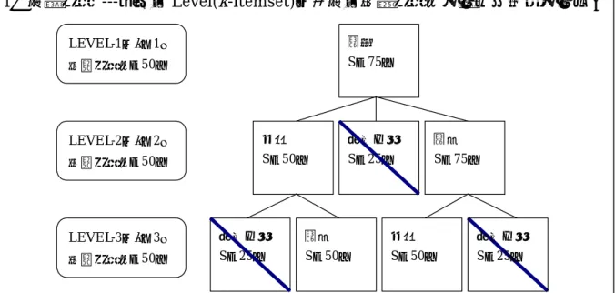 図 2.5 に説明する。どちらの計算法ともに長所･短所があり、相関ルール発見 において得たい情報に合わせどちらかの解法を選択する。 [15]        1 ．一様支持  --- 全ての Level( k -itemset) で同一の最小支持度を用いた計算を行う。 冷酒 S ： 75 ％ 生ビール S ： 25 ％枝豆S：50％ 生ビール S ： 25 ％ 冷奴S： 75 ％枝豆S：50％冷奴S：50％ 生ビールS：25％LEVEL-1（k＝1）最小支持度：50％LEVEL-2（k＝2）最小支持度：50％