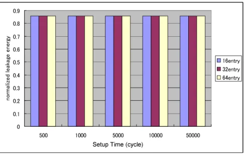 図    %5!% ,%-!< -5. ,. 0 0.20.40.60.811.2 500 1000 5000 10000 50000 setup cyclenormalized cycle 16entry32entry64entry