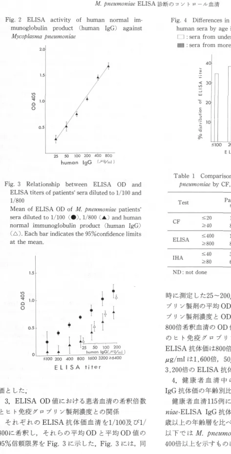 Fig.  3  Relationship  between  ELISA  OD  and ELISA  titers  of patients'  sera  diluted  to  1/100  and 1/800