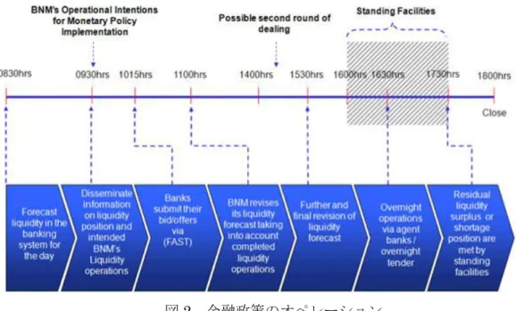 図 2  金融政策のオペレーション 