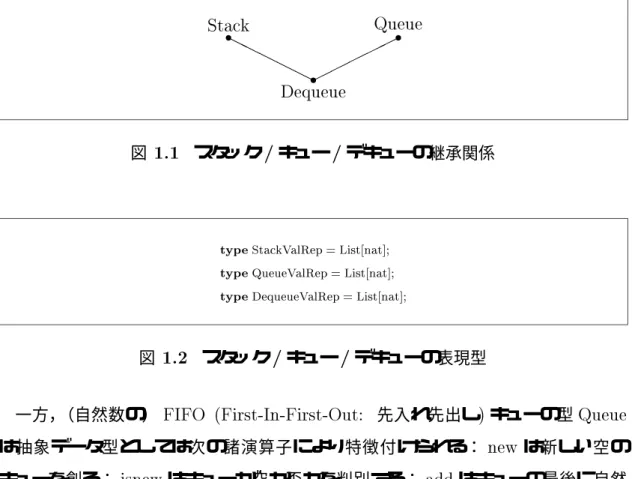 図 1.2 スタック / キュー / デキューの表現型