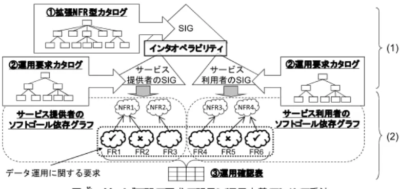 図 1 サービス間の要求の誤解