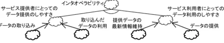 表 1 データ連携向け運用確認表