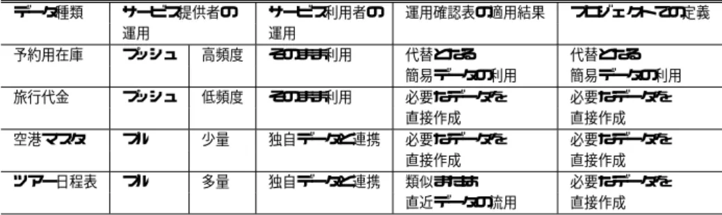 表 2 データ連携向け運用要求カタログとデータ連携向け運用確認表の適用結果 Table 2 Results of applying the data operational type catalogue and the check table.