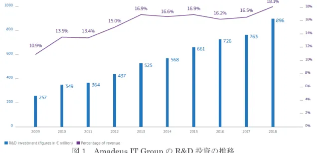 図 1 ． Amadeus IT Group の R&amp;D 投資の推移