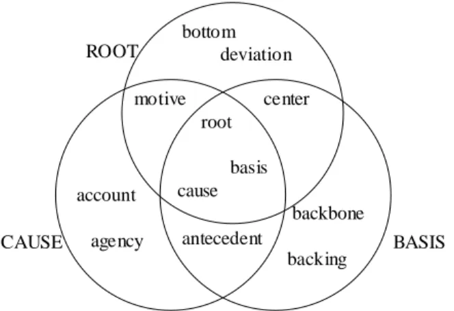 Figure 2-1: Overlapping classes of words