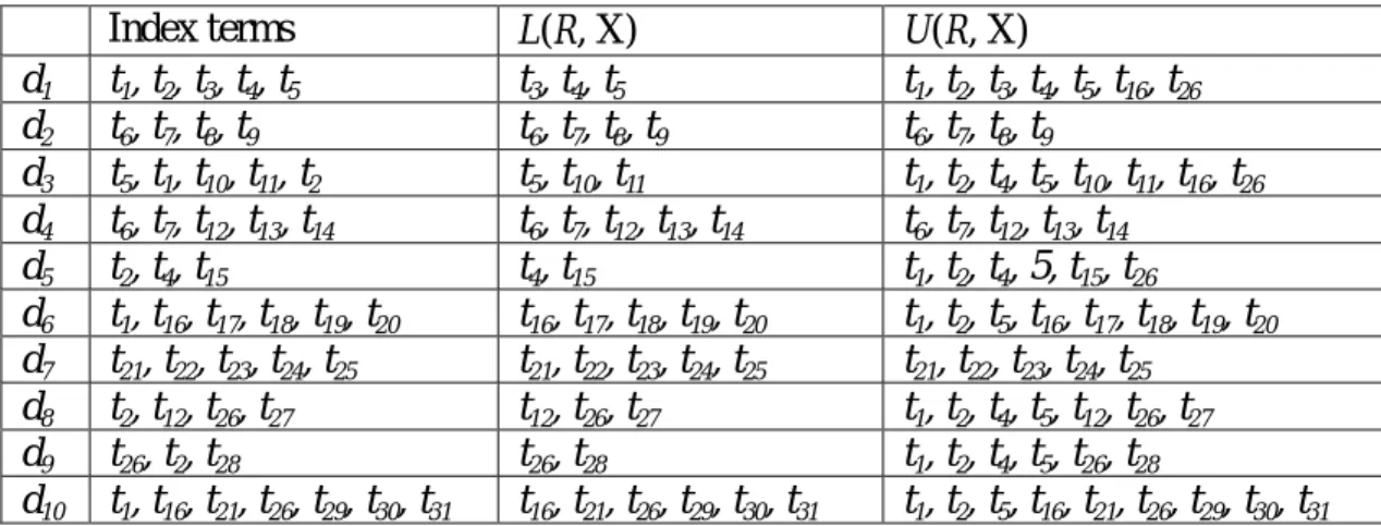 Table 2-2: Approximations of first 10 documents concerning “machine learning”