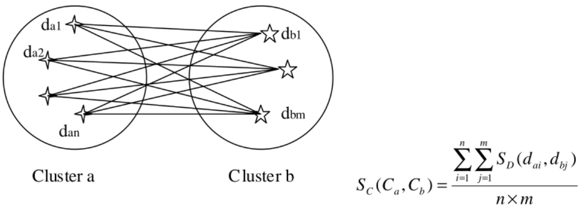 Figure 3-2: Illustration of Group-average link