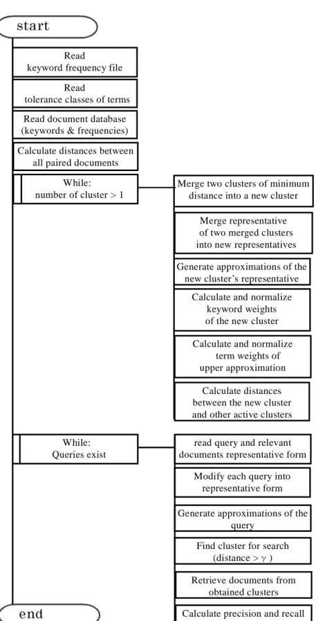 Figure 4-3: Procedure outline of TRSM-based hierarchical agglomerative clustering