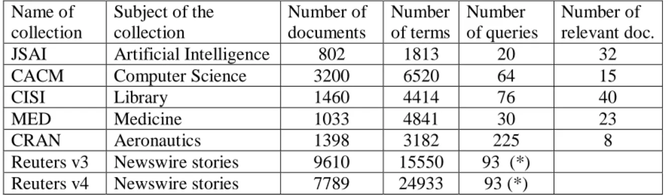 Table 5-1: Test collections (“*” stands for the number of categories)