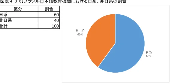 図表 4-3-5 はブラジルで年間延べ 3000 名の学習者を擁するブラジル最大の日本語教育機 関である日伯文化連盟（ALIANCA  CULTURAL  BRASIL-JAPAO）で 2015 年に行われ たアンケート調査の結果である。これによると日本語の学習動機は日本語、日本文化への関 心がアニメ、漫画への興味まで含めると 40％に上っている。また、日本留学を目指すとす る者が 10％いることは注目してよいであろう。学習者の日系、非日系の割合は図表 4-3-6 の ように日系が 60％多いものの、非日系