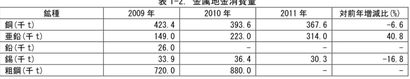 表 1-5. 金属精鉱及び地金輸入量 