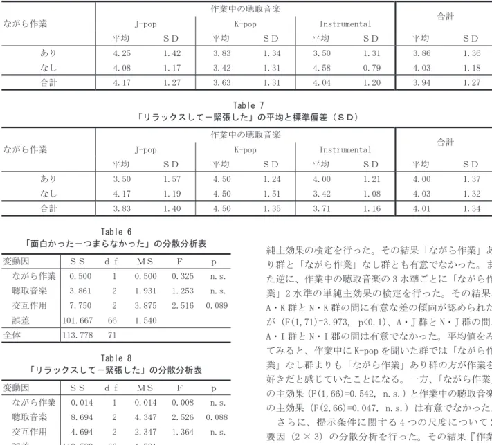 Table  8 には分散分析表を示す。最小有意差法による 多重比較によれば、K-pop 条件と Instrumental 条件 の間に 5% 水準で有意な差が認められたが、J-pop 条 件 と K-pop 条 件 の 間、J-pop 条 件 と Instrumental 条 件の間に有意な差はなかった。平均値をみると、計算 作業中に K-pop 音楽を聞いた群よりも Instrumental 音楽を聞いた群の方が緊張していた。一方、 「ながら 作業」の主効果（F(1,66)=0.008,  n.s.）と