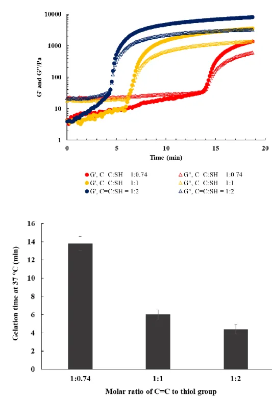 Figure  2.6  (A)  Rheology  analysis  of  oxidized  Dex-GMA  based  hydrogels  at  different  molar  ratios of methyl acrylate to thiol