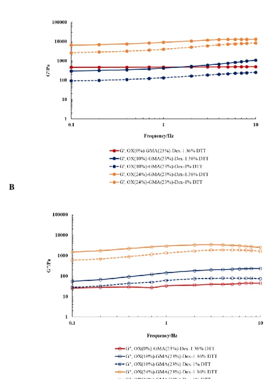 Figure 2.7 Dynamic moduli of various oxidized Dex-GMA        y       : (A) G’     (B) G”  
