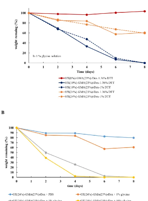 Figure 2.8 Degradation of the oxidized Dex-GMA (23% DS of GMA) hydrogel at 37 °C. (A) Gel  degradation with different degrees of oxidation and different concentrations of DTT in a 1% w/v  glycine solution