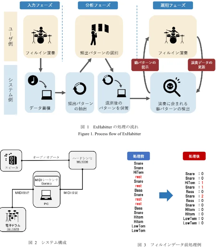 Figure 2. System setup  図  3  フィルインデータ前処理例 