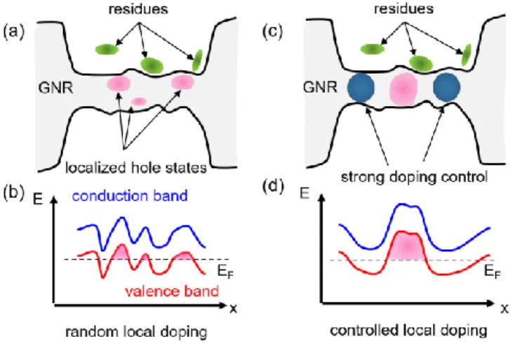 Figure 1. Illustration of the hole localization states and the corresponding energy profile in (a) , (b) non- non-treated and (c), (d) doping controlled graphene nanoribbons (GNRs)