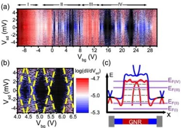 Figure 3. (a) Charge stability diagram measured in the GNR device with the width of 30 nm and length of  60 nm at 5 K