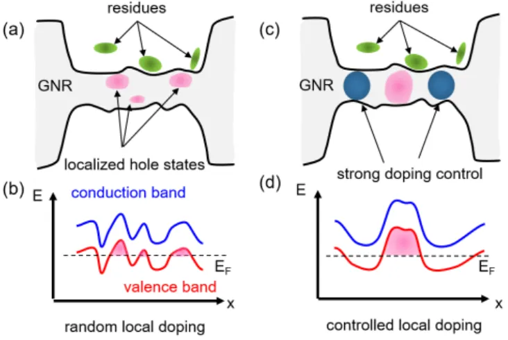 Figure 1. Illustration of the hole localization states and the corresponding energy profile in (a) , (b)  non-treated and (c), (d) doping controlled graphene nanoribbons (GNRs)