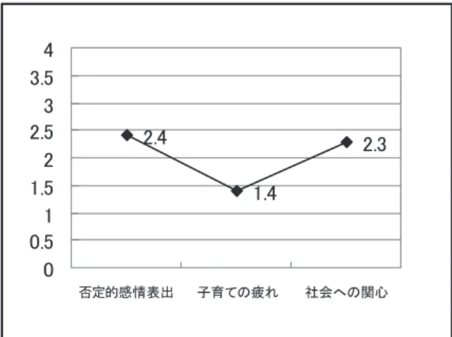 図 2　母親の心理的行動的変化（尺度得点の平均値） 考　　察 （1）因子水準　因子分析をおこなった結果、子育て を通して母親自身が変化を感じている因子が抽出され た。一番強く感じている変化は、怒りっぽくなった・ 感情的になったなどのように、感情がストレートに出 るようになった、激しくなったという「否定的感情表 出」である。たいていの母親は、 子どもを育てる前は、 激しい感情や否定的感情を表出する機会は少ないと考 えられる。女性は、結婚する前は「女性だから」とい う社会的制約を感じており、例えば、うるさいより
