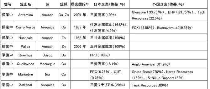 表 6-2．日本企業による投資状況 