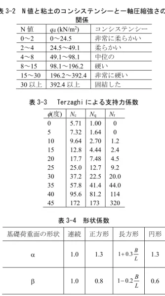 表 3-2  N 値と粘土のコンシステンシーと一軸圧縮強さの 関係  N 値  q d  (kN/m 2 )  コンシステンシー 0～2 0～24.5  非常に柔らかい  2～4 24.5～49.1  柔らかい  4～8 49.1～98.1  中位の 8～15 98.1～196.2  硬い 15～30 196.2～392.4  非常に硬い  30 以上 392.4 以上  固結した  表 3-3   Terzaghi による支持力係数   (度)  N c N q N r 0 5.71  1.00  0 