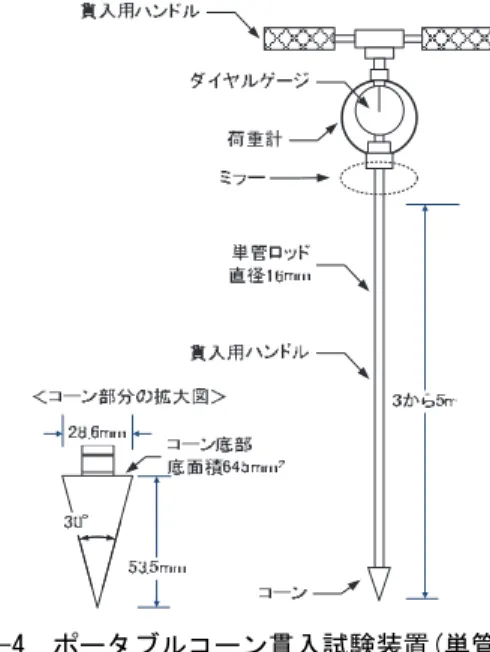 図 3-4  ポータブルコーン貫入試験装置(単管式)と  器具の名称  貫入抵抗のみを計測する JGS 1431 に比べて高機能 なものとなっている．一方， JGS 1435 の貫入は機械 で行われるため，人力による JGS 1431 に比べて方法 は大がかりなものとなる．なお JGS 1435 は国際規格 原案 ISO/FDIS 22476「Geotechnical investigation and  testing – Field testing – Part 1 : Electrical cone 