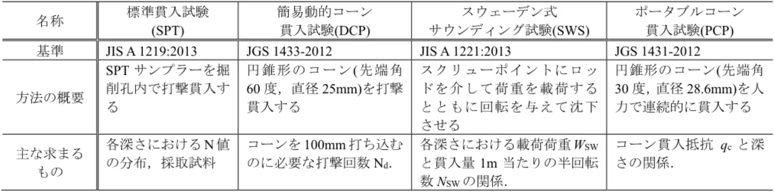 表 3-5  第 3 章に紹介した代表的な貫入試験の方法  名称  標準貫入試験  (SPT)  簡易動的コーン 貫入試験(DCP)  スウェーデン式  サウンディング試験(SWS)  ポータブルコーン 貫入試験(PCP)  基準 JIS A 1219:2013  JGS 1433-2012  JIS A 1221:2013  JGS 1431-2012  方法の概要 SPT サンプラーを掘削孔内で打撃貫入す る  円 錐 形 の コ ー ン (先端角60 度，直径 25mm)を打撃貫入する  スクリューポ