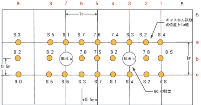 図 4-29  GB_6 におけるキャスポル試験の位置  写真 4-22  GB_7 でキャスポル試験する様子  きが BCT9 よりも少し大きく現れたためにわずかな 差を生じているが，その後はほぼ一致している．試験 に要した時間は，PLT9 では 4 時間であったのに対し て， BCT9_a は 6 分であった．したがって，BCT では PLT の 1/40 の時間で試験が実施され，得られた K vs と q d の結果はほぼ同じであった．  図 4-28 は BCT の結果に与える v c の影響をまと