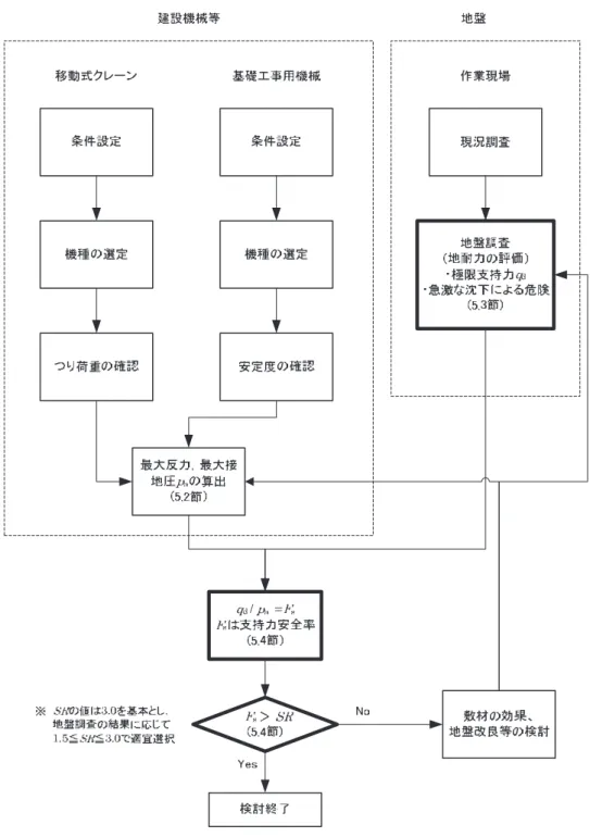 図 5-2  作業現場における地耐力確認のフロー  表 5-1  移動式クレーンの種類とその外見的な特徴 ※)   トラッククレーン  下部走行体と上部旋回体のそれぞれに運転席が備わり(二つ)，一般に大型のものが多い   ホイールクレーン  走行のための運転席とクレーン操作のための運転席が共通しており一つである   クローラクレーン  下部走行体が履帯式となっている   積載形トラッククレーン 積載用トラックに小型のクレーン装置を搭載したもの ※)  概略の説明であり詳細は文献 1) を参照 