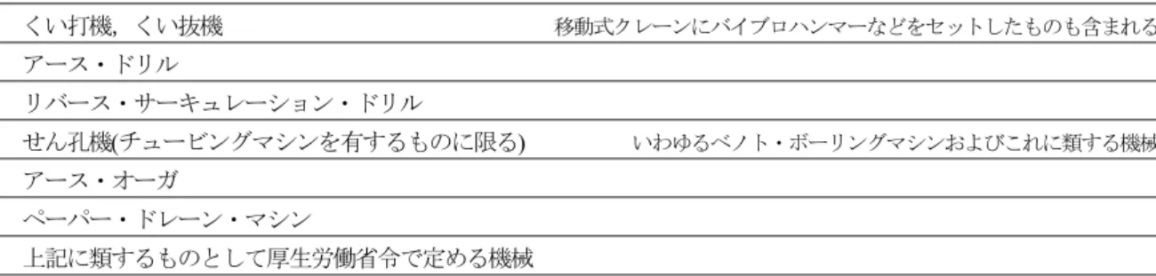 表 5-2  基礎工事用機械 2) の種類    くい打機，くい抜機  移動式クレーンにバイブロハンマーなどをセットしたものも含まれる   アース・ドリル    リバース・サーキュレーション・ドリル    せん孔機(チュービングマシンを有するものに限る) いわゆるベノト・ボーリングマシンおよびこれに類する機械   アース・オーガ    ペーパー・ドレーン・マシン    上記に類するものとして厚生労働省令で定める機械  5.2  最大反力と最大接地圧力の算出    最大接地圧力には，使用する敷鉄板等の養生効果