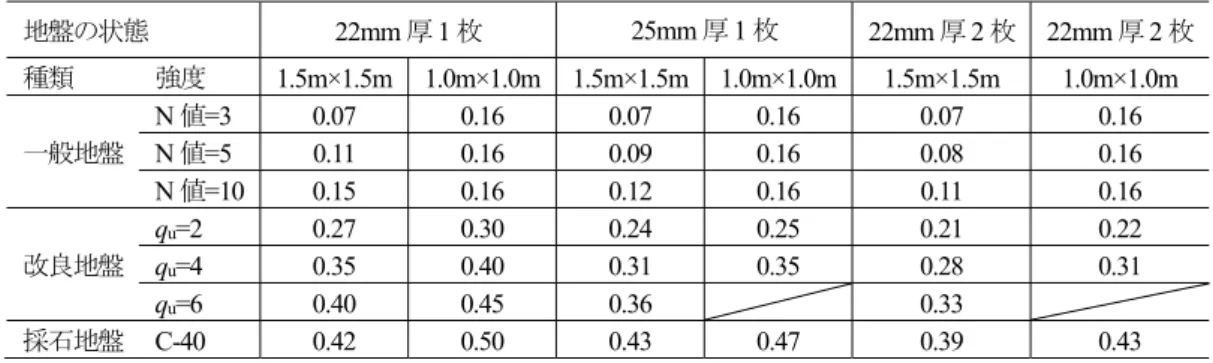 表 5-3  アウトリガーを敷鉄板で養生した場合の荷重分散率  (フロートの敷板が 0.4m×0.4m の場合)  地盤の状態  22mm 厚 1 枚  25mm 厚 1 枚 22mm 厚 2 枚 22mm 厚 2 枚 種類  強度 1.5m×1.5m  1.0m×1.0m 1.5m×1.5m 1.0m×1.0m 1.5m×1.5m 1.0m×1.0m  一般地盤 N 値=3  0.07 0.16 0.07 0.16  0.07  0.16  N 値=5 0.11 0.16 0.09 0.16  0.08