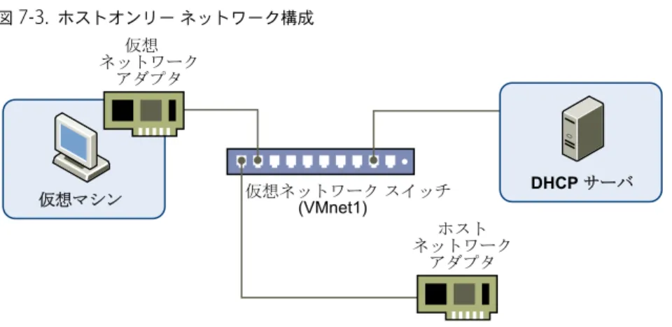 図  7 ‑3.   ホストオンリー ネットワーク構成 ホスト ネットワーク アダプタ仮想ネットワークアダプタ仮想ネットワーク スイッチ(VMnet1)仮想マシン DHCP サーバ  デフォルトの構成では、ホストオンリー ネットワークの仮想マシンは、インターネットに接続できません。ホスト シス テムに適切なルーティングまたはプロキシ ソフトウェアをインストールすると、ホスト仮想ネットワーク アダプタとホ スト システムの物理ネットワーク アダプタを接続して、仮想マシンをトークン リングなどの非イーサネット 