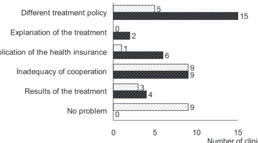 Fig.  10　Problems of the treatment with health insurance support