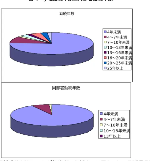 図 図 図図   5：： ：： J 社 社勤社社 勤続勤勤 続年続続 年数年年 数と数数 と同とと同同 同部部部 部署署署 署勤 勤続勤勤続続 続年 年数年年数 数数 職位別の構成比率は、 82 ％が担当者、主任は 5 ％であった。従業員の資格別 の構成は、 75 ％がフレックス社員やアルバイトの回答であった ( 図 6 、図 7) 。 図 図図図   6：：： ：職職職 職位 位別位位別別 別分分分 分布布布布勤続年数 4年未満 4〜7年未満 7〜10年未満 10〜13年未満13〜16年未満16〜20年未