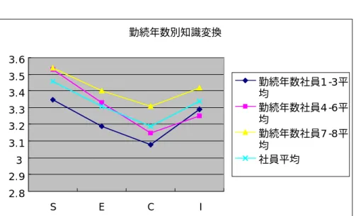 図 図 図図  12： ：勤：： 勤続勤勤 続年続続 年数年年 数別数数別別 別知知知 知識 識変識識変変 変換換換換 3.2.3 組織特性に関する調査結果 組織特性の項目は、組織的知識創造を促進する要件、意図、自律性、ゆらぎ と創造的なカオス、冗長性、そして最小有効多様性の 5 つに対応して、秩序レ ベルと統制度（組織の意図）、自律性、ゆらぎと一貫性（ゆらぎと創造的なカ オス）、冗長性、効率性と多様性（最小有効多様性）の 8 項目と信頼関係、知 識創造に対する評価、規則や行動の原則重視の傾向という一般的な