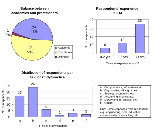 Figure 4-1: Profile of survey respondents (53 responses) 