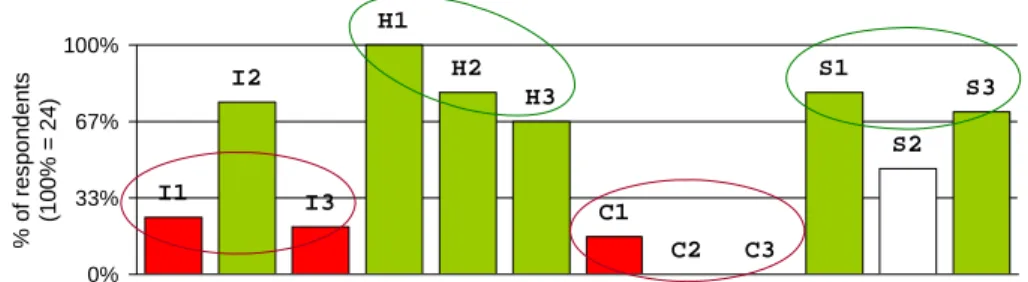 Figure 4-4: Priority activities according to the Human cluster  Information perspective cluster 