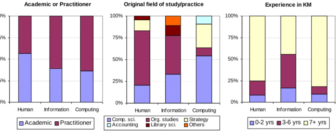 Figure 4-7: Profile of respondents according to cluster 