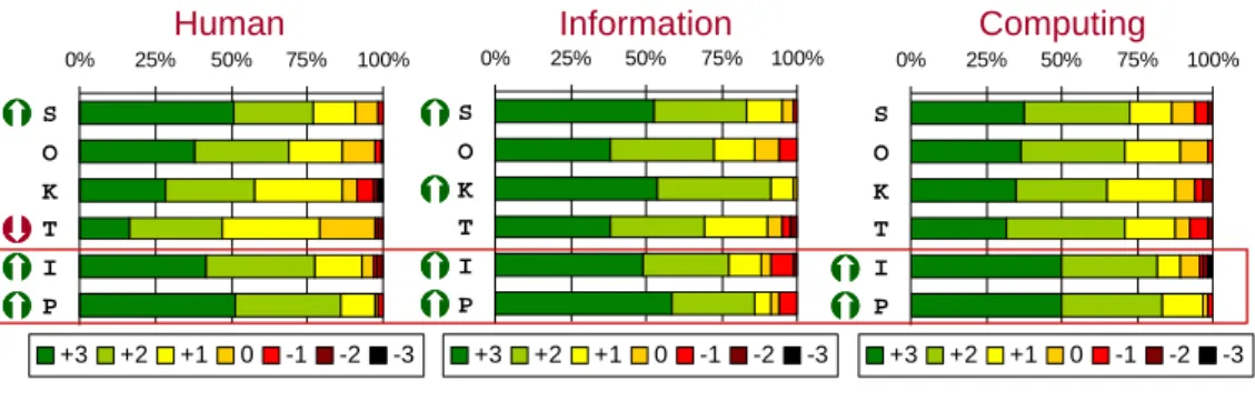 Figure 4-8: Aggregate importance of capability categories for each  of the clusters 