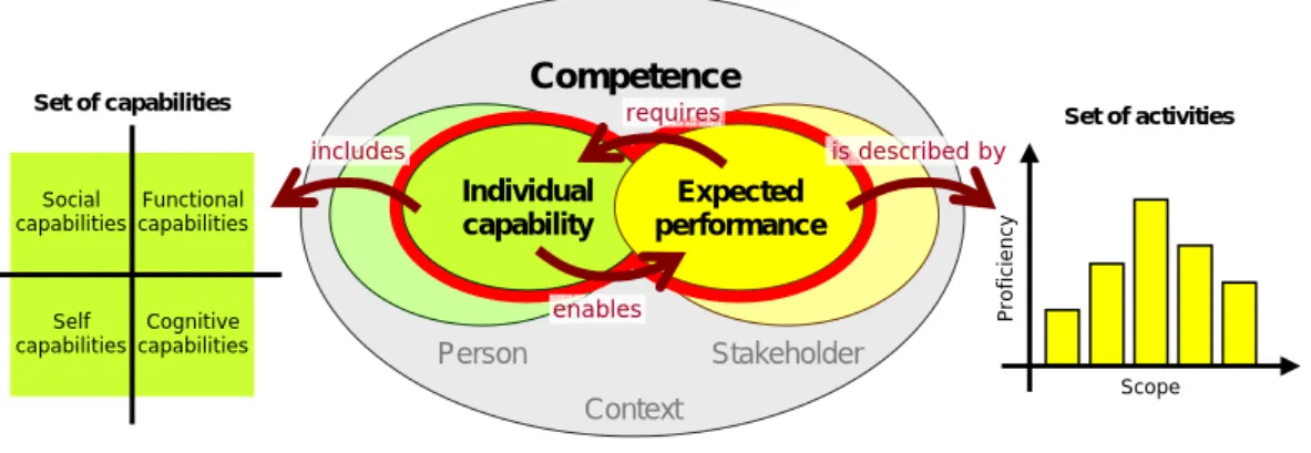Figure 3-1: A working model of competence 