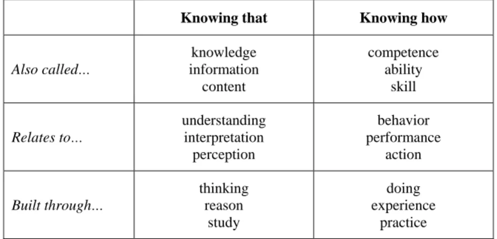 Table 3-1: Distinction between ‘knowing that’ and ‘knowing how’ 