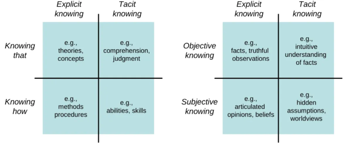 Figure 3-2: Comparing tacit knowing, knowing how and subjective  knowing 