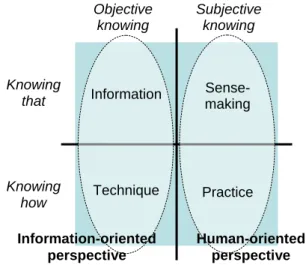Figure 3-4: Information and human perspectives on KM based on  objective and subjective knowing 